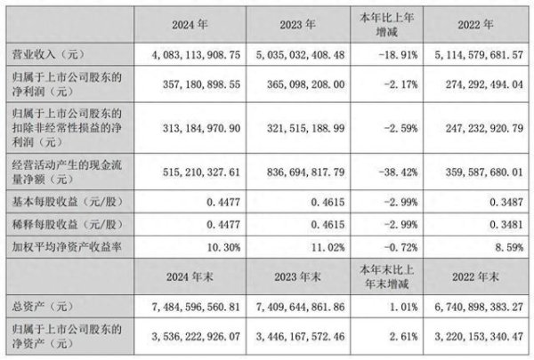 七星策略 “电梯第一股”康力电梯实控人王友林逝世，享年62岁 公司去年营收净利双降