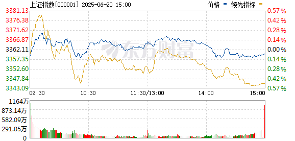 九连阳 午后突变！A股、港股、A50急速走低 又反弹！券商股杀跌！