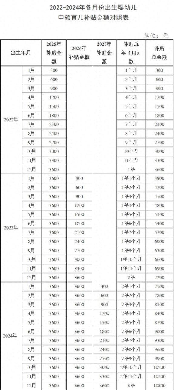 日斗-优配 最新！育儿补贴，预计8月下旬陆续开放申领