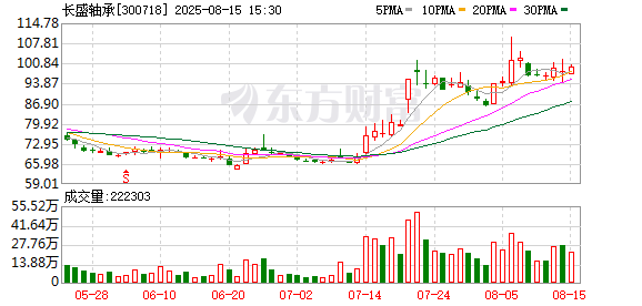 金谷子 长盛轴承股东百盛投资及陆晓林拟共转让789万股以满足资金需求