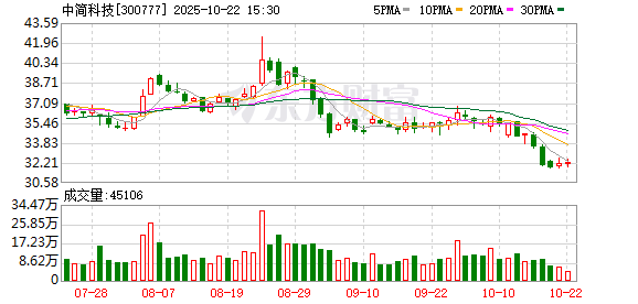 至尊配资 中简科技：21亿元的订单主要针对ZT7系列产品 合同正在履行中